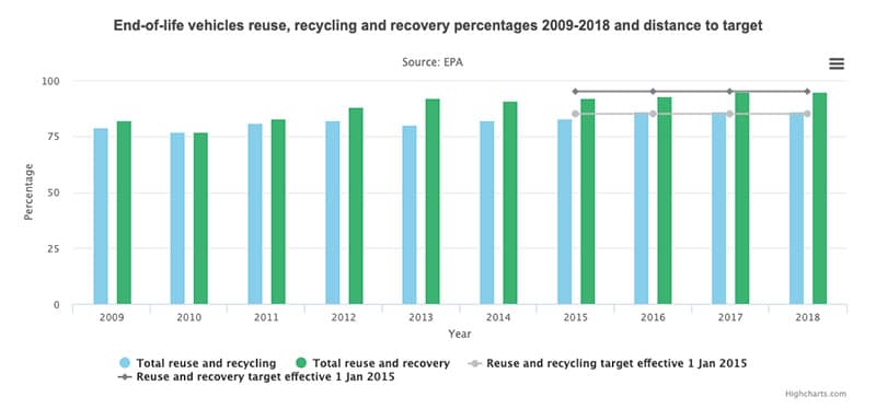 ELVES part in reuse recovery targets chart