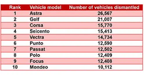 Vehicles dismantled in Poland in 2020 down on previous year feat one-two