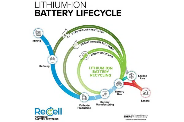 Breakthrough research makes battery recycling more economical p one