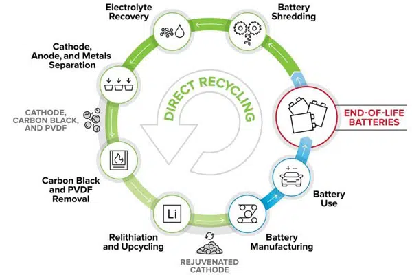 Breakthrough research makes battery recycling more economical p two