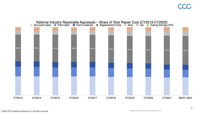 Part Costs and Delays Drive Up Repair Costs and Cycle Times fig three