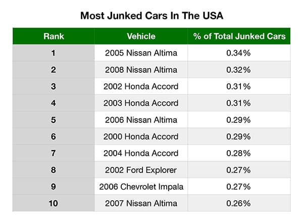Junk Car Medics top scrapped cars in the USA 2022 c three