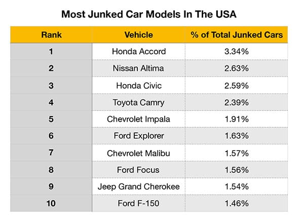 Junk Car Medics top scrapped cars in the USA 2022 c two